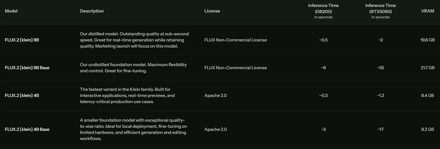 Flux 2 Klein Modelle